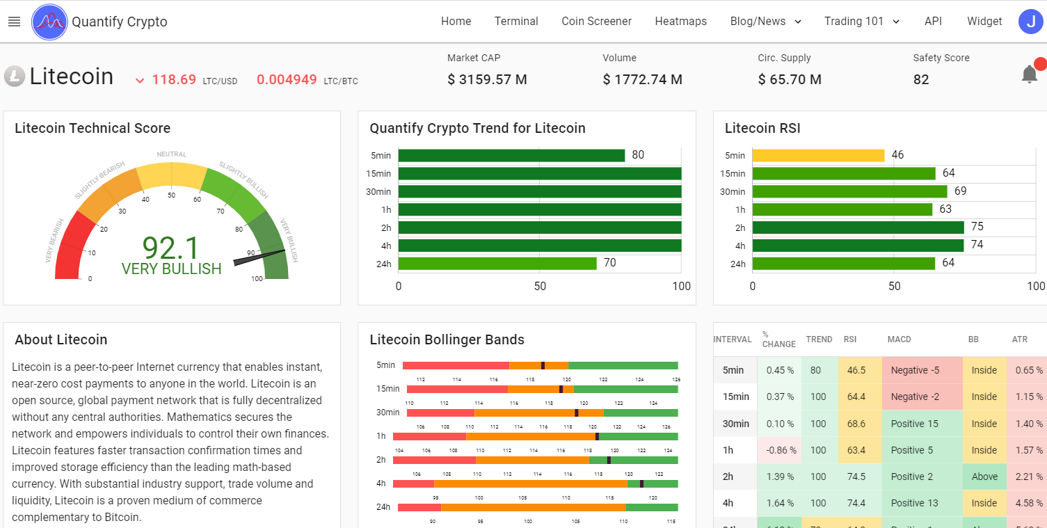 Litecoin Trading Signals | LTC Live Prices and Metrics