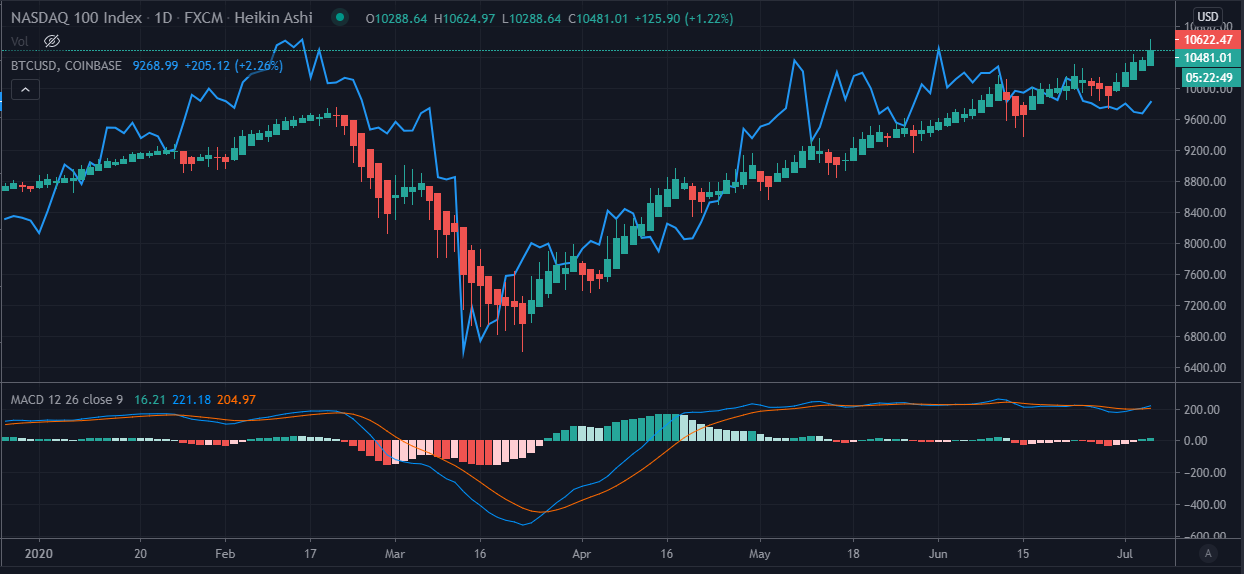 QuantifyCrypto: The COVID19 / Bond Impact on Stocks and Crypto