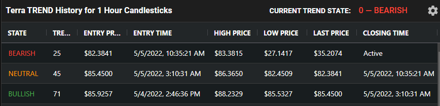 Quantify Crypto Bearish Signal for Luna