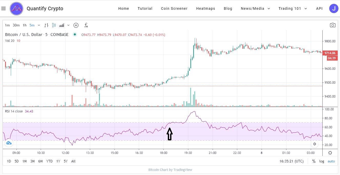 What is bitcoin rsi right now