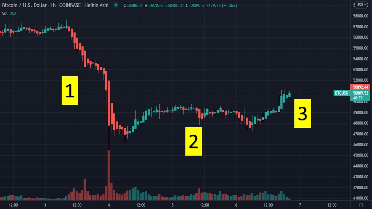 QuantifyCrypto: Bitcoin Technical Analysis - Dec 6, 2021